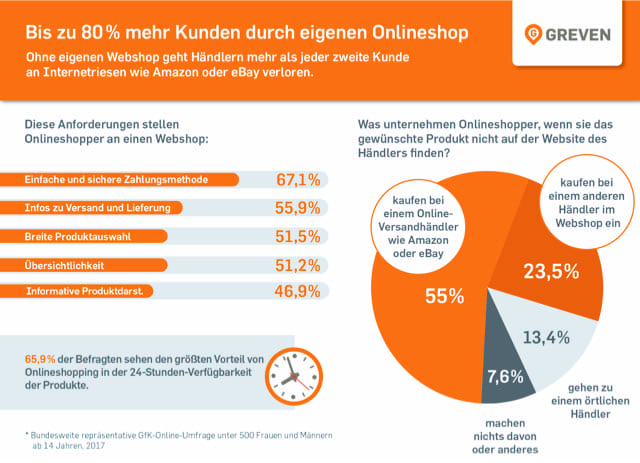 Gfk-Studie Webshops