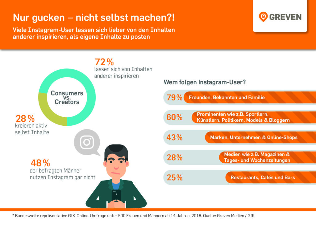 Gfk-Studie Instagram