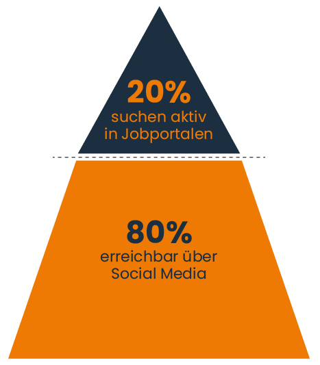 Diagramm Nutzerverhalten bei Jobsuche