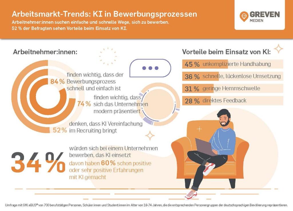 Infografik zu einer von Greven Medien beauftragten Studie zum Thema