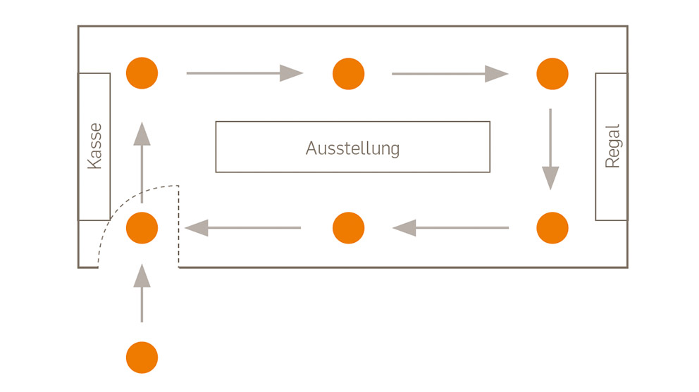 Panoramapunkte Schema für ein 360 ° Panrorama Tour Basic Paket