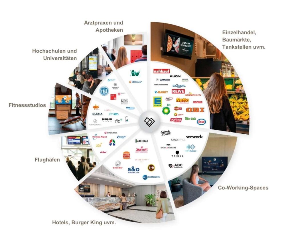 Kreisförmige Anordnung von Location-Typen wie Arztpraxen, Flughäfem. Fitnessstudios, Einzelhandel uvm. mit entsprechenden Beispielfotos und Logos dieser Firmen.