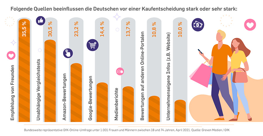 Grafik zur repräsentativen GfK-Online-Umfrage zum Thema Informationsquellen zur Kaufentscheidung