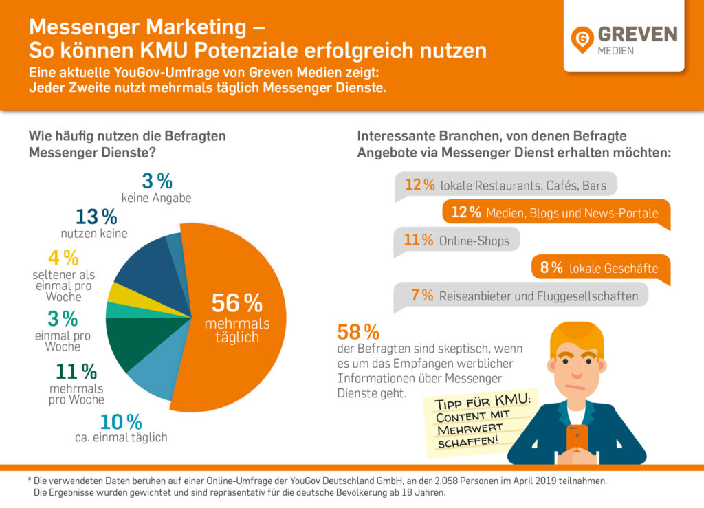 YouGov Messenger Marketing