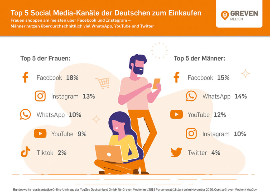 Grafik Top 5 Social Media-Kanäle der Deutschen zum Einkaufen