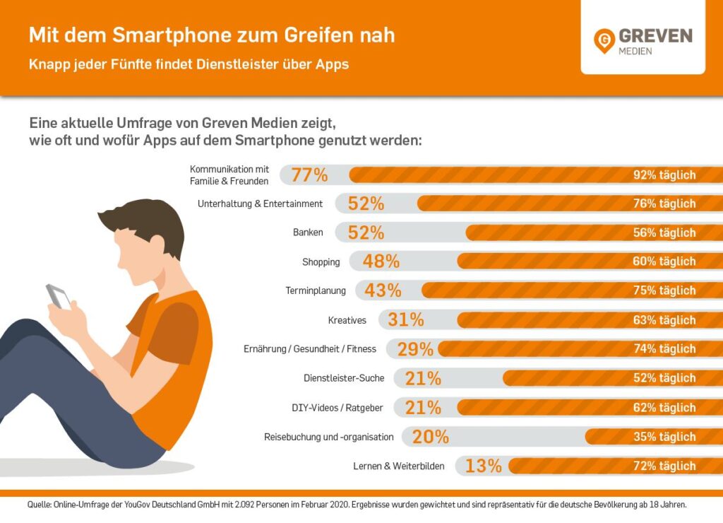 Umfrage Nutzung von Apps